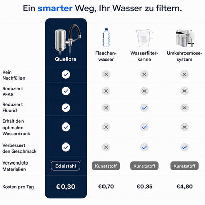 Quellora Wasserfilter Premium - inklusive Gratis Filter, Aufsätze und Zubehör.