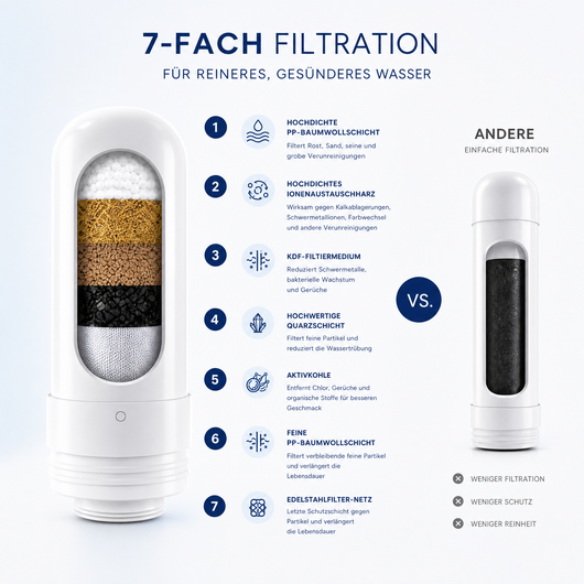 Quellora Wasserfilter Premium - inklusive Gratis Filter, Aufsätze und Zubehör.